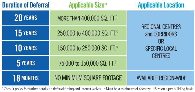 Office Building Development Charge Deferrals